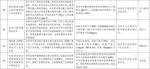 石化化工行業(yè)將首先鼓勵推廣這32項技術(shù)產(chǎn)品（附詳細名單）